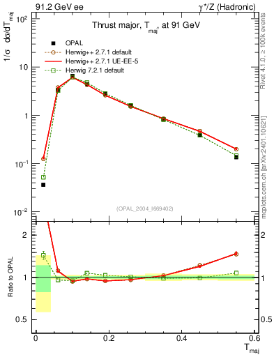 Plot of Tmajor in 91.2 GeV ee collisions