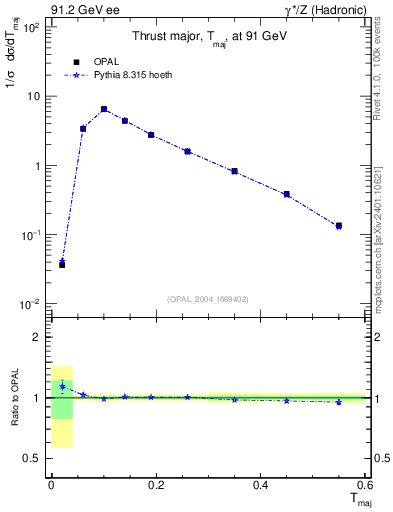 Plot of Tmajor in 91.2 GeV ee collisions