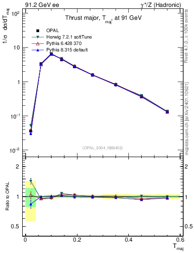Plot of Tmajor in 91.2 GeV ee collisions