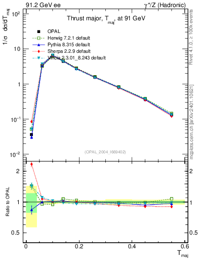 Plot of Tmajor in 91.2 GeV ee collisions