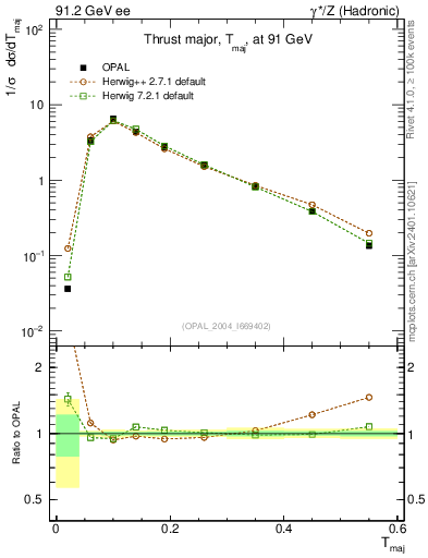 Plot of Tmajor in 91.2 GeV ee collisions