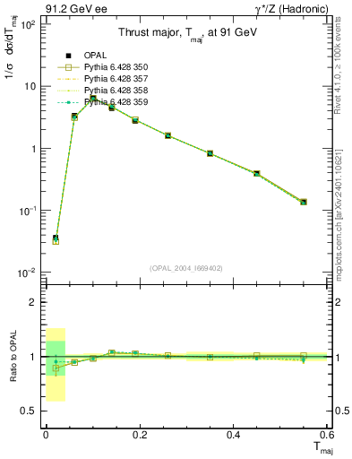 Plot of Tmajor in 91.2 GeV ee collisions