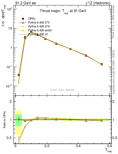 Plot of Tmajor in 91.2 GeV ee collisions