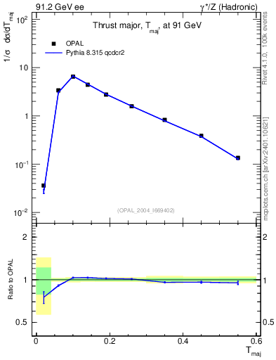 Plot of Tmajor in 91.2 GeV ee collisions