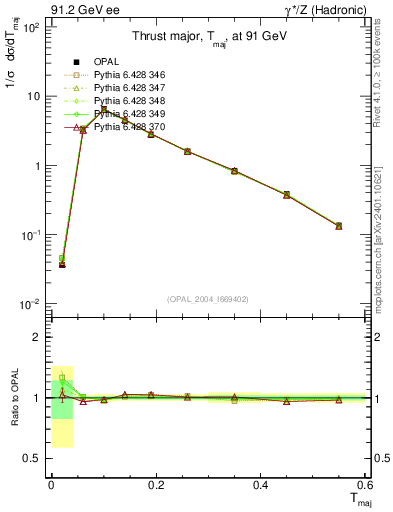 Plot of Tmajor in 91.2 GeV ee collisions