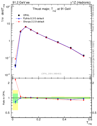Plot of Tmajor in 91.2 GeV ee collisions