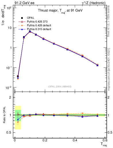 Plot of Tmajor in 91.2 GeV ee collisions