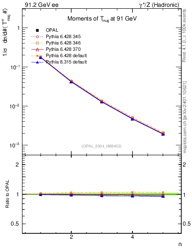 Plot of Tmajor-mom in 91.2 GeV ee collisions