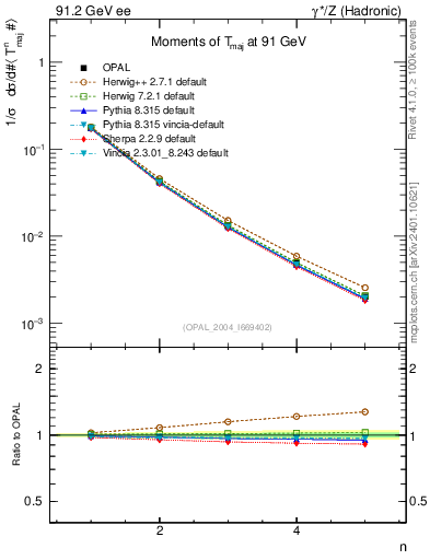 Plot of Tmajor-mom in 91.2 GeV ee collisions