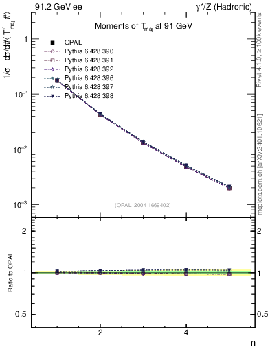 Plot of Tmajor-mom in 91.2 GeV ee collisions