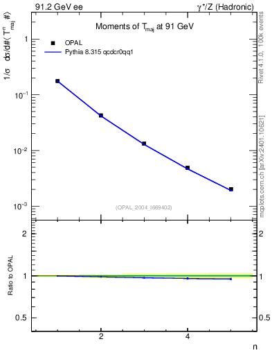 Plot of Tmajor-mom in 91.2 GeV ee collisions