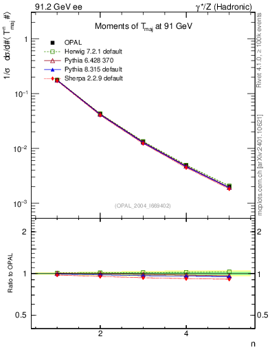 Plot of Tmajor-mom in 91.2 GeV ee collisions