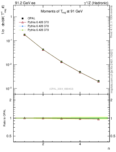 Plot of Tmajor-mom in 91.2 GeV ee collisions