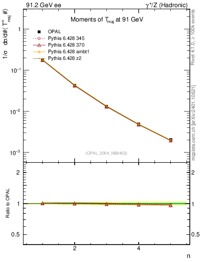 Plot of Tmajor-mom in 91.2 GeV ee collisions
