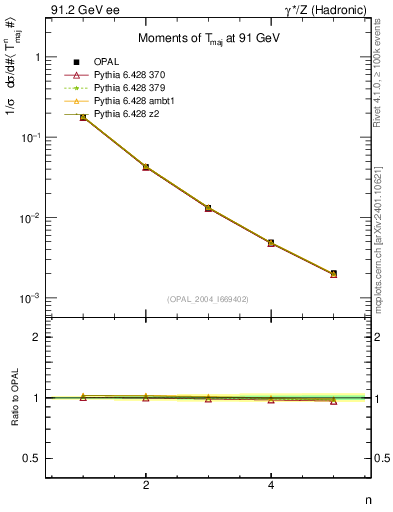 Plot of Tmajor-mom in 91.2 GeV ee collisions