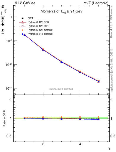 Plot of Tmajor-mom in 91.2 GeV ee collisions