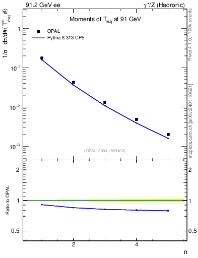 Plot of Tmajor-mom in 91.2 GeV ee collisions
