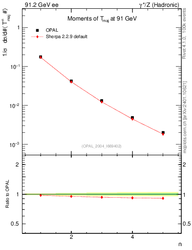 Plot of Tmajor-mom in 91.2 GeV ee collisions