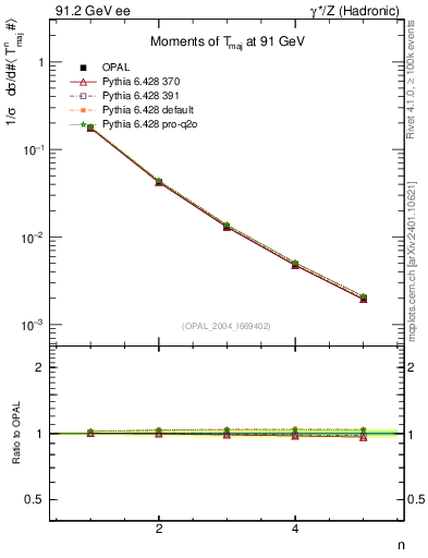 Plot of Tmajor-mom in 91.2 GeV ee collisions