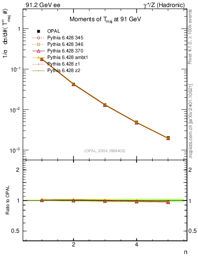 Plot of Tmajor-mom in 91.2 GeV ee collisions