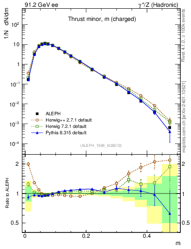 Plot of Tminor in 91.2 GeV ee collisions