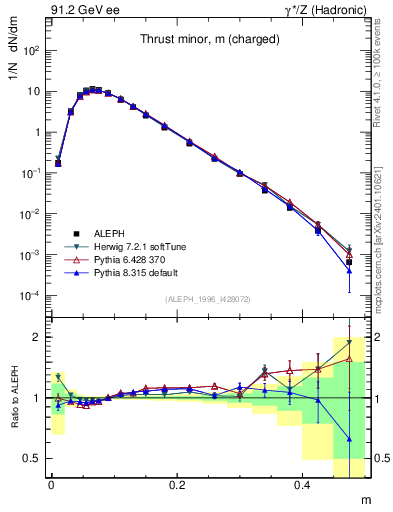 Plot of Tminor in 91.2 GeV ee collisions