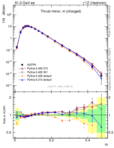Plot of Tminor in 91.2 GeV ee collisions