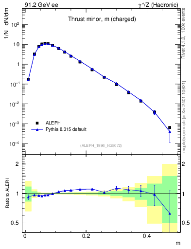 Plot of Tminor in 91.2 GeV ee collisions