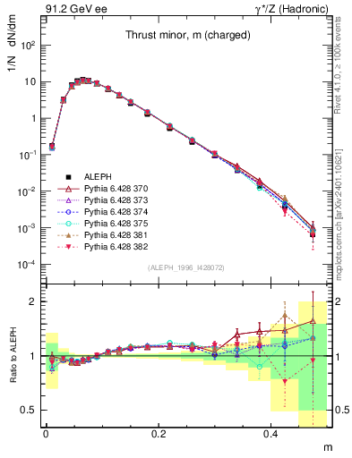 Plot of Tminor in 91.2 GeV ee collisions
