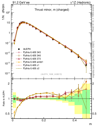 Plot of Tminor in 91.2 GeV ee collisions