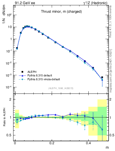 Plot of Tminor in 91.2 GeV ee collisions