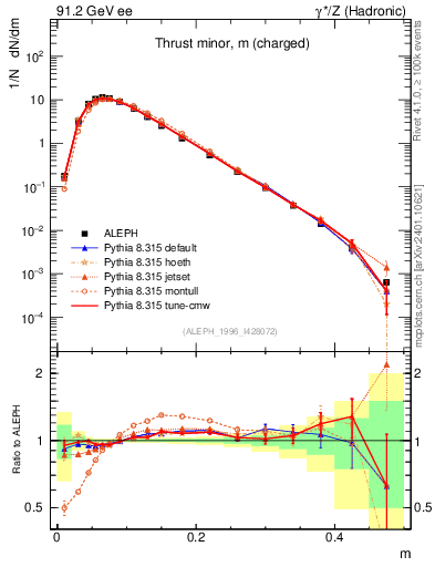 Plot of Tminor in 91.2 GeV ee collisions