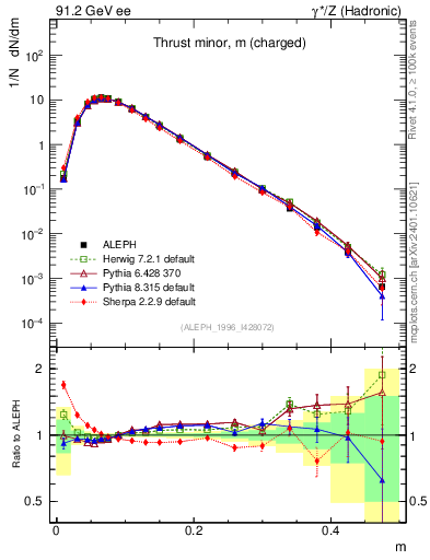 Plot of Tminor in 91.2 GeV ee collisions