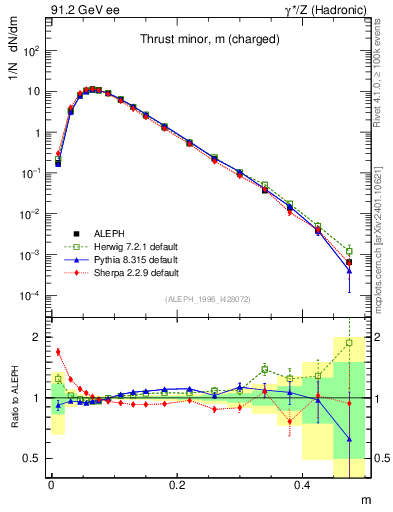 Plot of Tminor in 91.2 GeV ee collisions