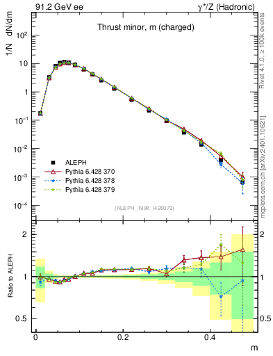 Plot of Tminor in 91.2 GeV ee collisions
