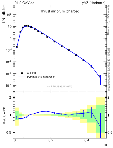Plot of Tminor in 91.2 GeV ee collisions