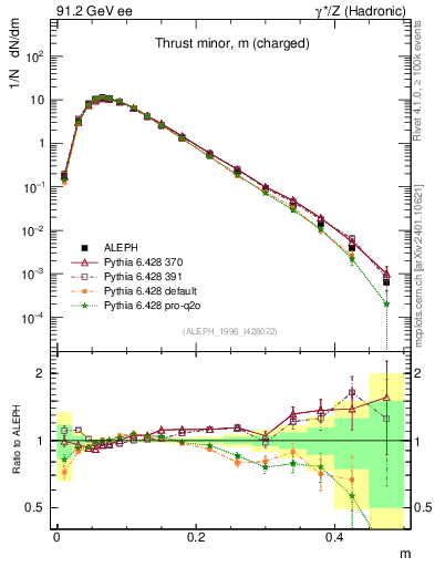Plot of Tminor in 91.2 GeV ee collisions
