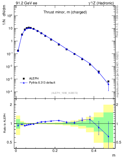 Plot of Tminor in 91.2 GeV ee collisions