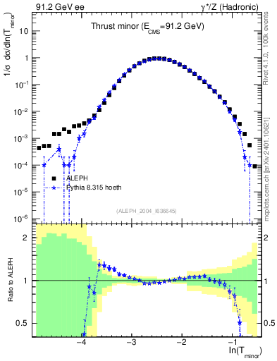 Plot of Tminor in 91.2 GeV ee collisions