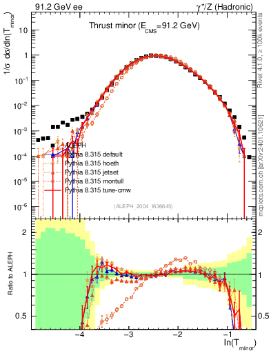 Plot of Tminor in 91.2 GeV ee collisions