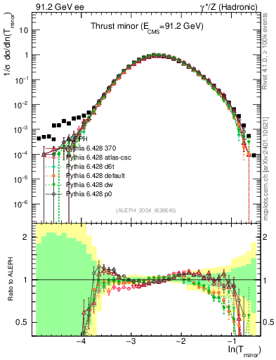 Plot of Tminor in 91.2 GeV ee collisions