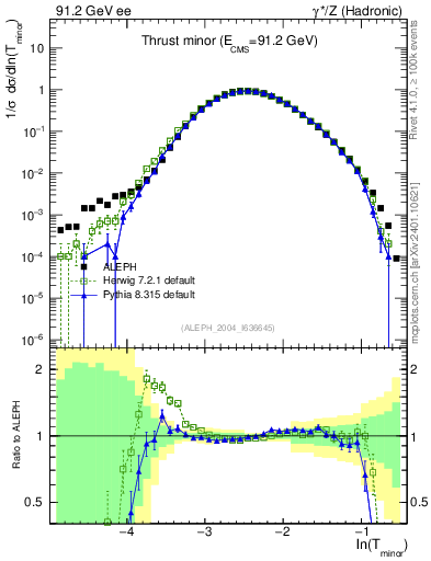 Plot of Tminor in 91.2 GeV ee collisions