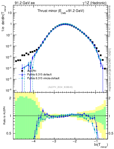 Plot of Tminor in 91.2 GeV ee collisions