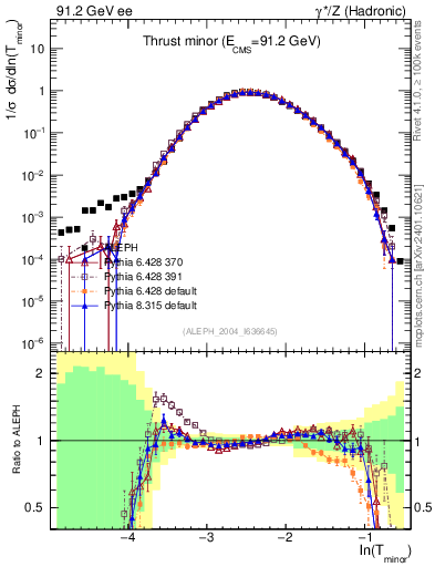 Plot of Tminor in 91.2 GeV ee collisions