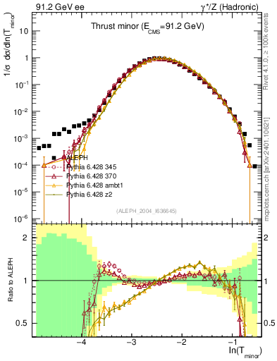 Plot of Tminor in 91.2 GeV ee collisions