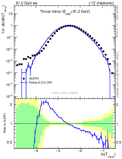Plot of Tminor in 91.2 GeV ee collisions