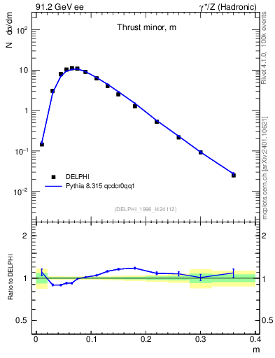 Plot of Tminor in 91.2 GeV ee collisions