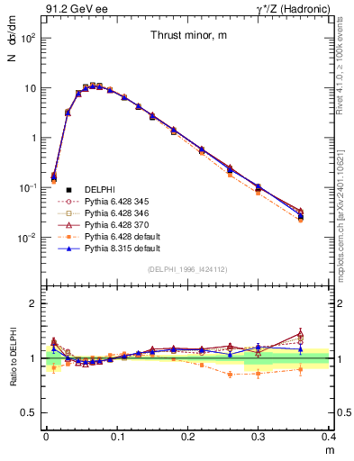 Plot of Tminor in 91.2 GeV ee collisions