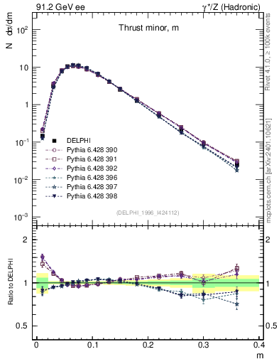 Plot of Tminor in 91.2 GeV ee collisions
