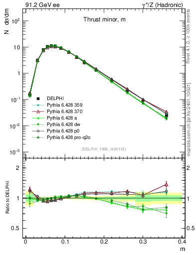 Plot of Tminor in 91.2 GeV ee collisions